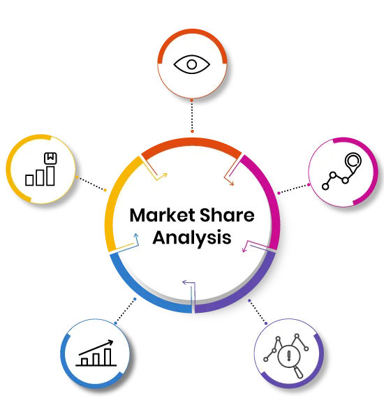 Market Share Analysis