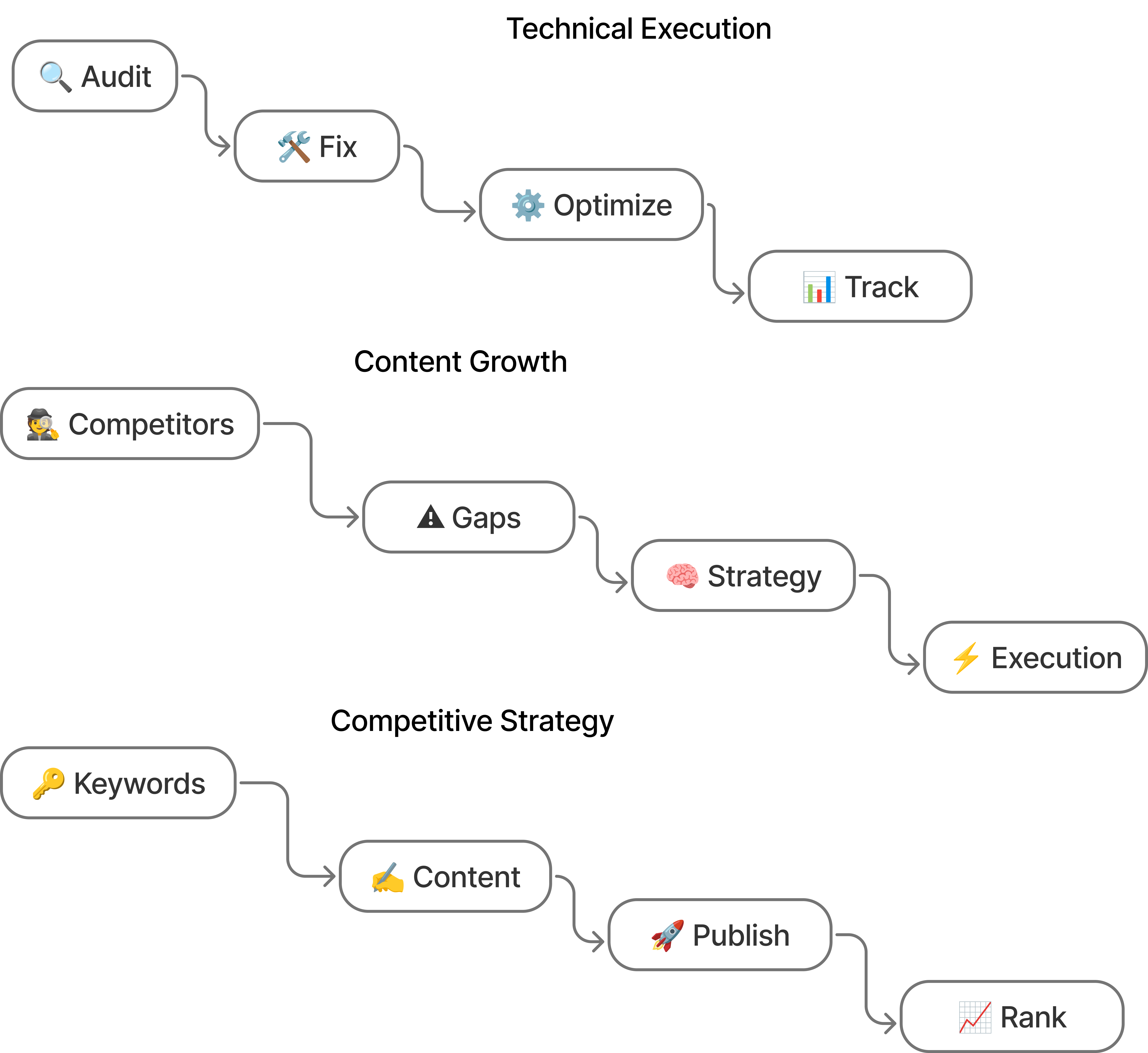 DigiSuite SEO Dashboard